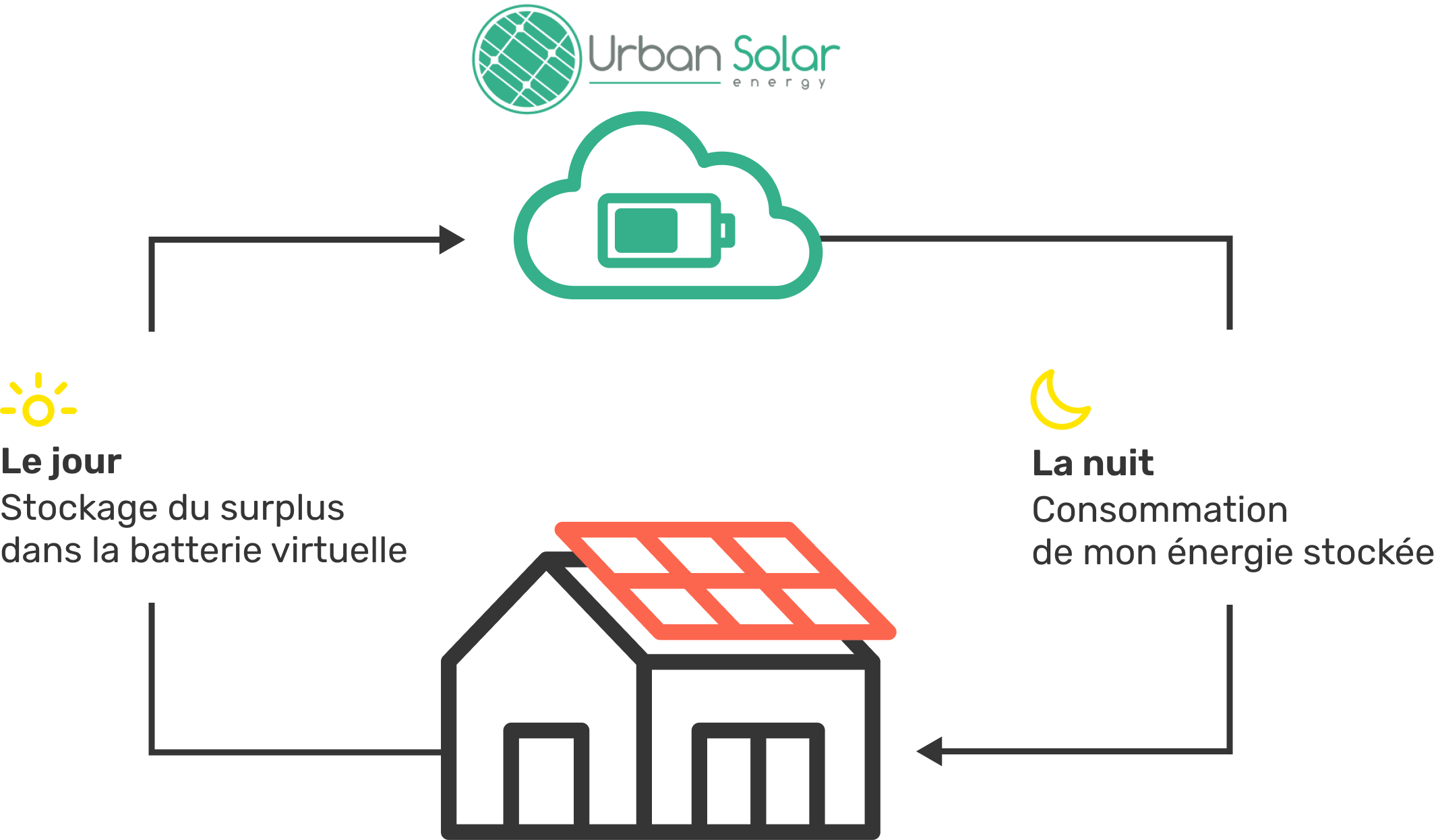 Schéma expliquant le fonctionnement du stockage virtuel Urban Solar Energy